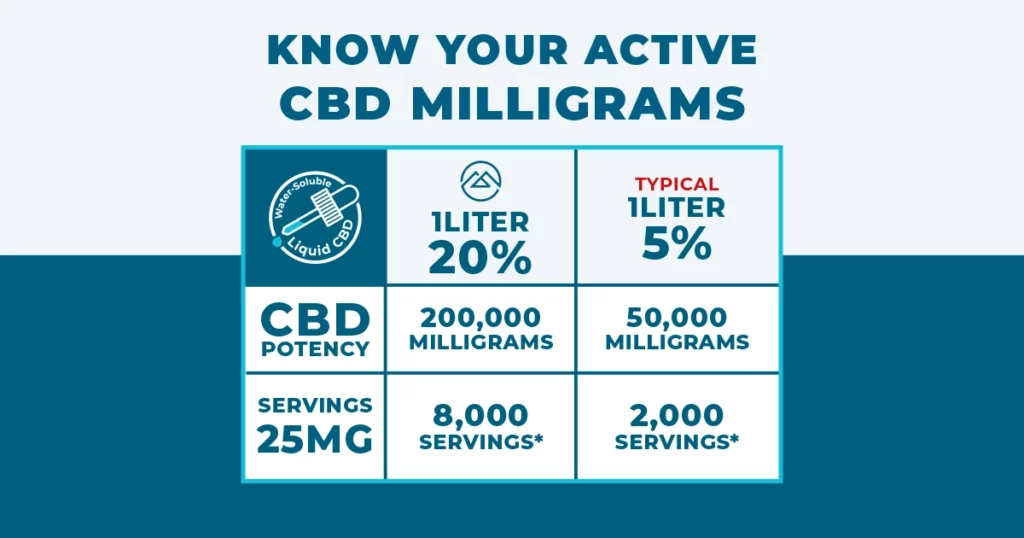 This is an image showing the active CBD Milligrams per liter of Mile High Labs water-soluble CBD.
